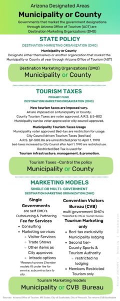 AZ DMO Municipality or County infographic, Arizona's Complex Tourism Policy marketing