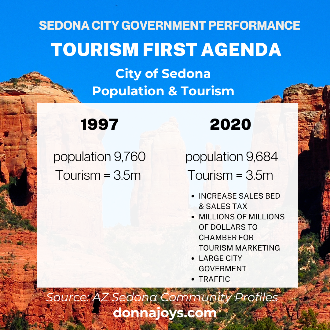 Under Sedona Government Tourism First Agenda, the only things that have grown are TRAFFIC, CITY GOV, TAXES, COST of LIVING, GOV WASTE & DAYTRIPPERS!!!!!!