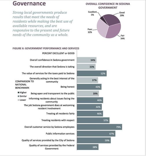Sedona NCS Survey 2022